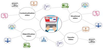 Pedagogical video: a key learning object for e-learning, from mediation to mediatization